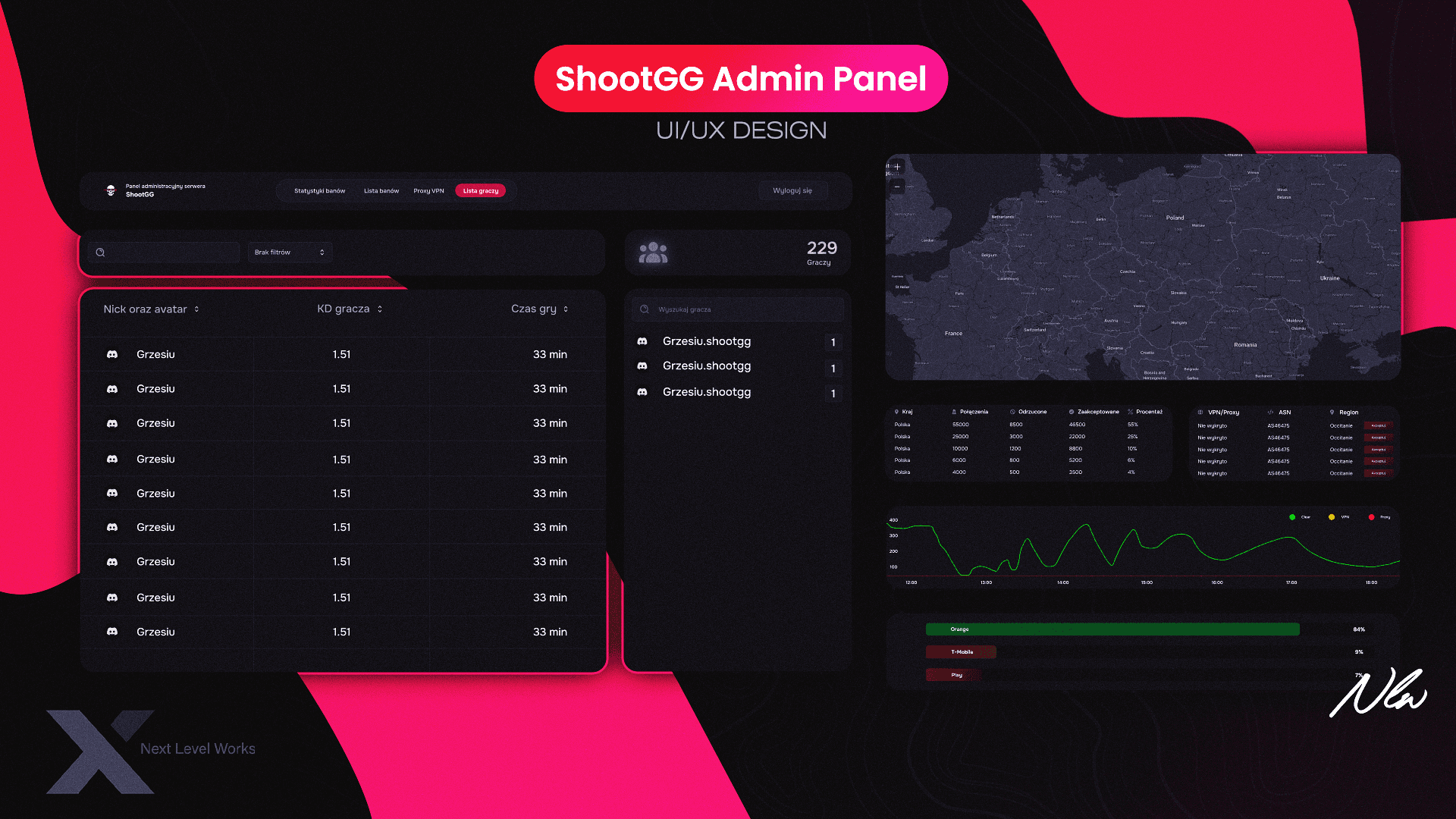Panel administracyjny ShootGG z listą graczy i danymi połączeń